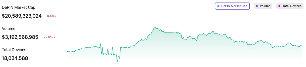 DePIN Market Cap, Volume, and Total Devices.